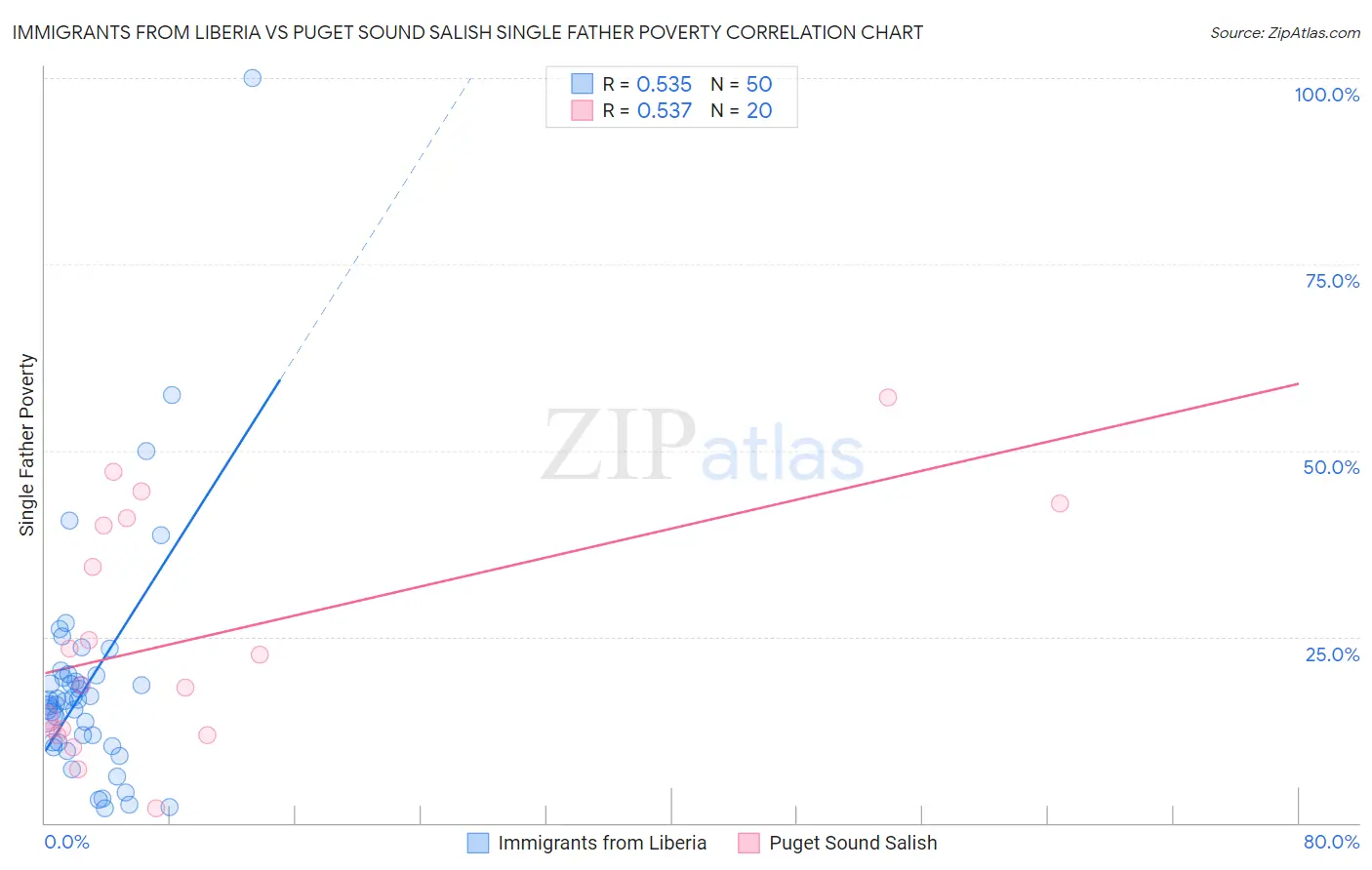 Immigrants from Liberia vs Puget Sound Salish Single Father Poverty