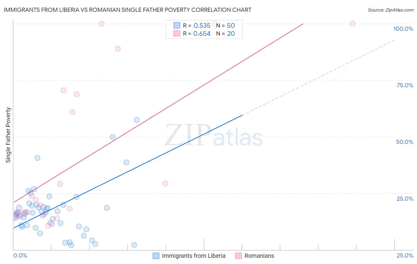 Immigrants from Liberia vs Romanian Single Father Poverty
