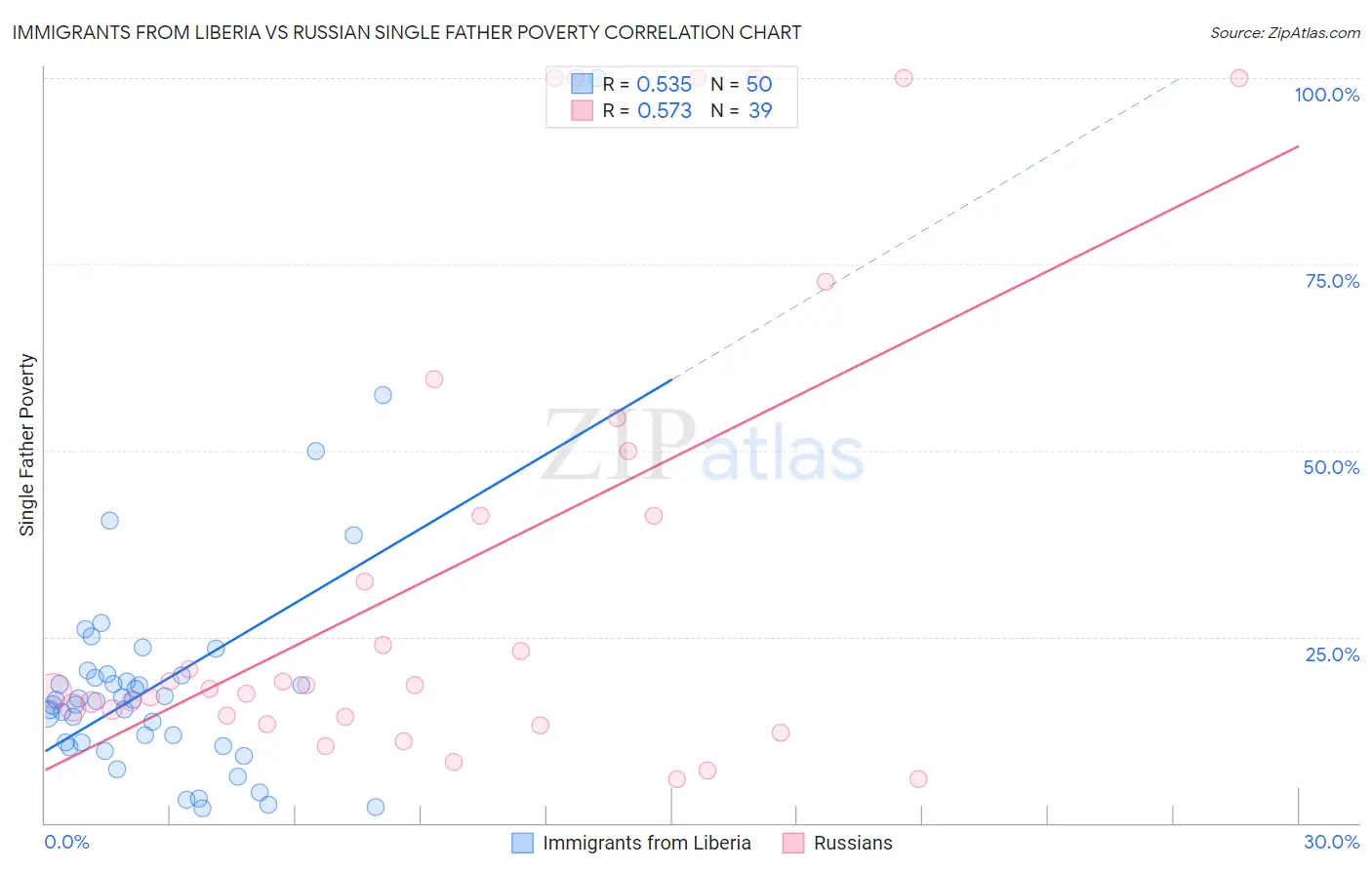Immigrants from Liberia vs Russian Single Father Poverty