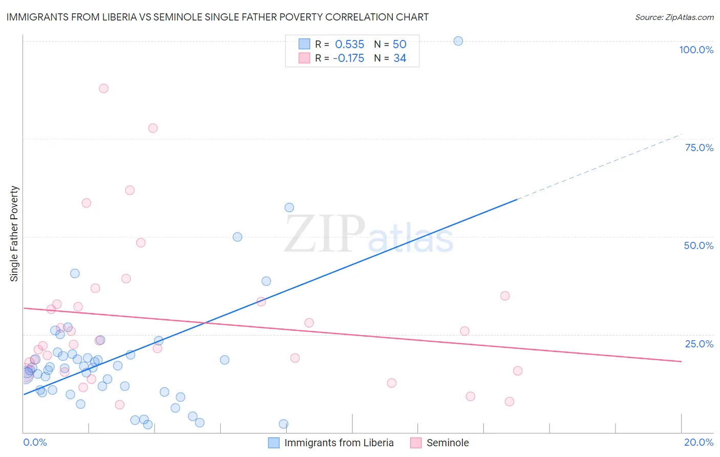 Immigrants from Liberia vs Seminole Single Father Poverty