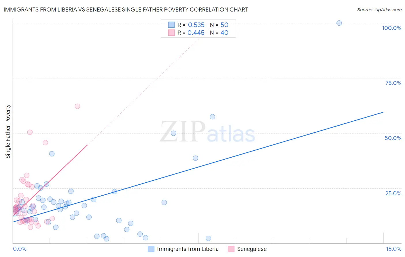 Immigrants from Liberia vs Senegalese Single Father Poverty