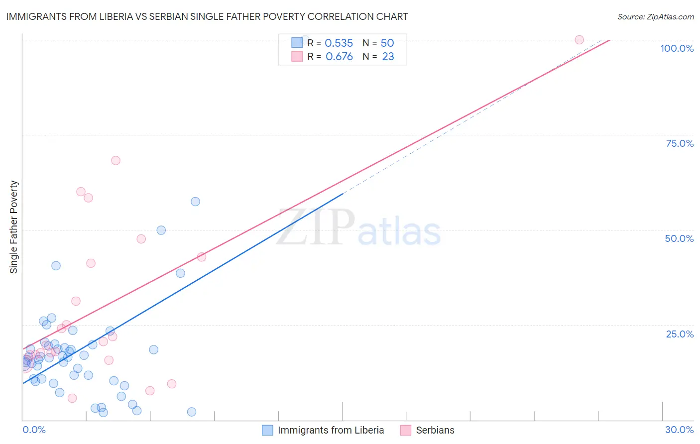 Immigrants from Liberia vs Serbian Single Father Poverty