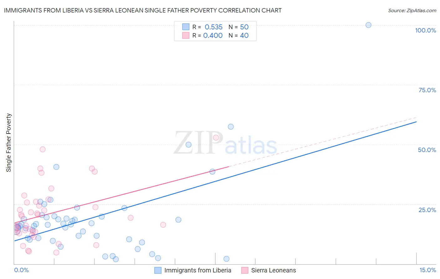 Immigrants from Liberia vs Sierra Leonean Single Father Poverty