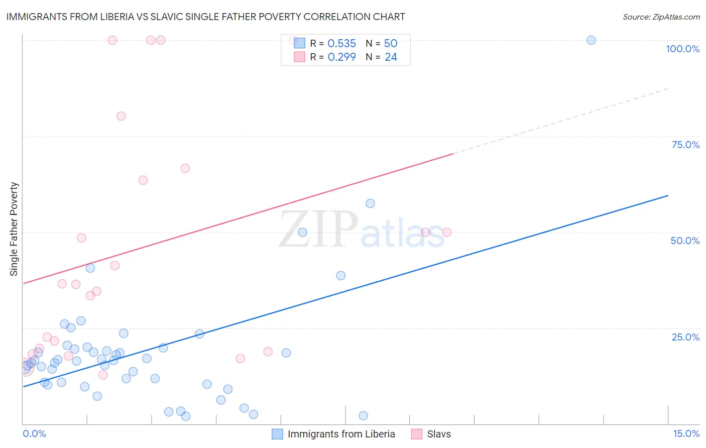 Immigrants from Liberia vs Slavic Single Father Poverty