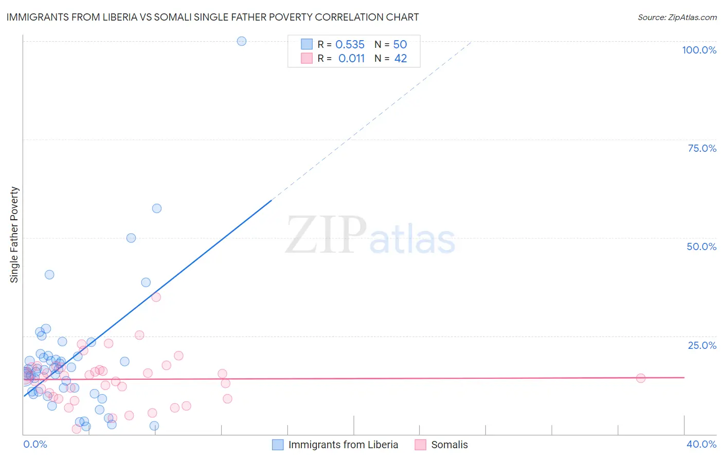Immigrants from Liberia vs Somali Single Father Poverty