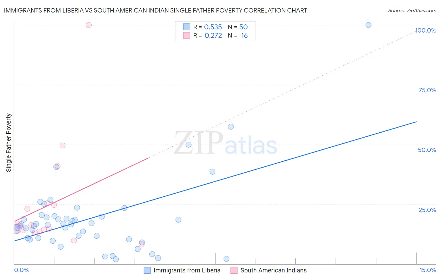 Immigrants from Liberia vs South American Indian Single Father Poverty