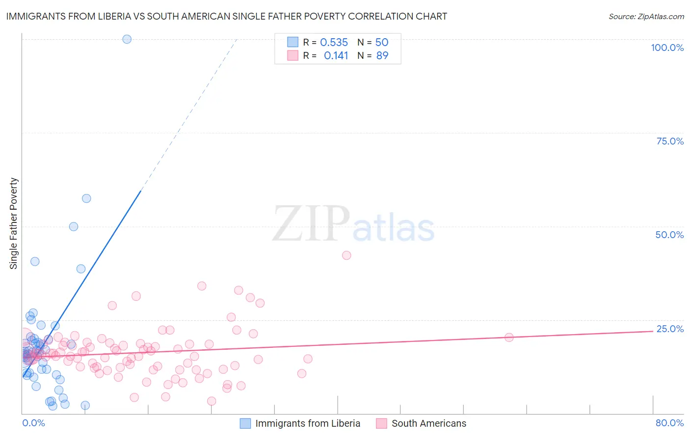 Immigrants from Liberia vs South American Single Father Poverty
