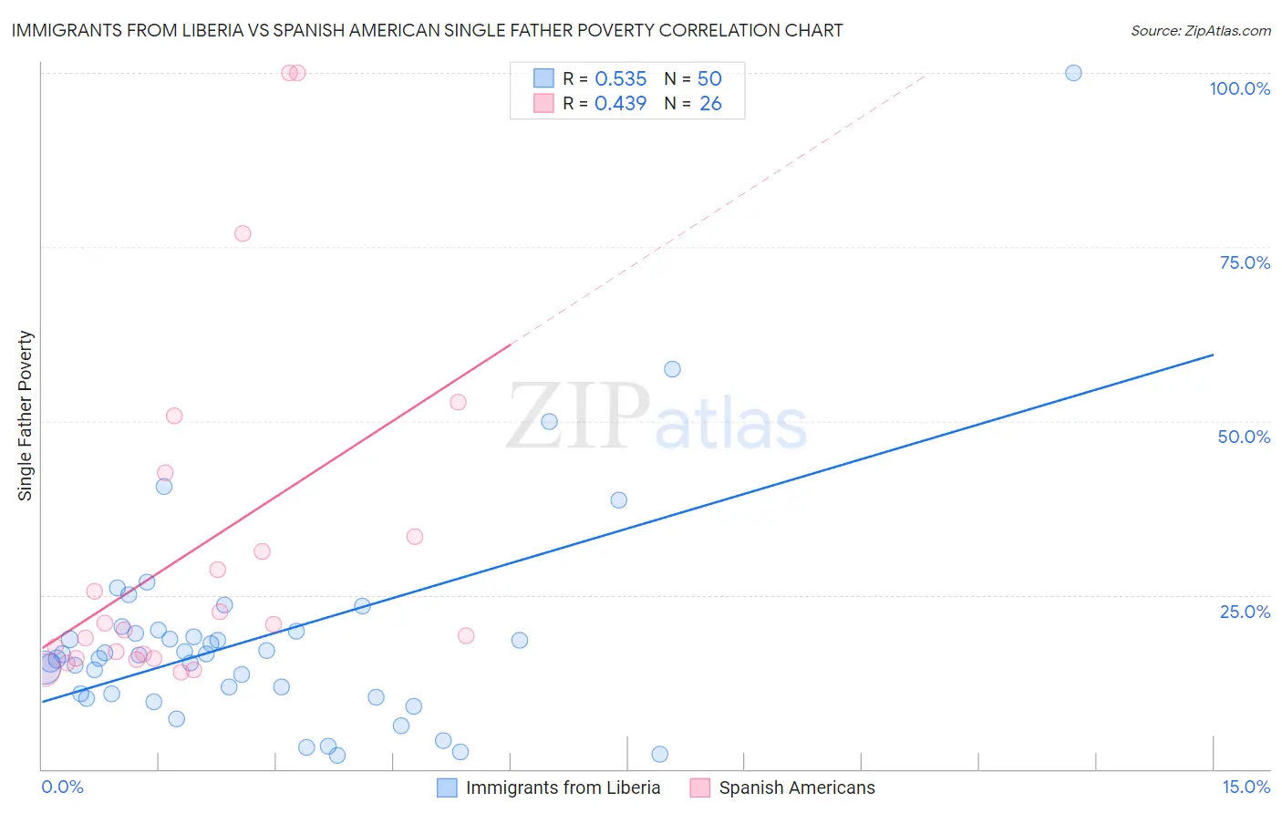 Immigrants from Liberia vs Spanish American Single Father Poverty