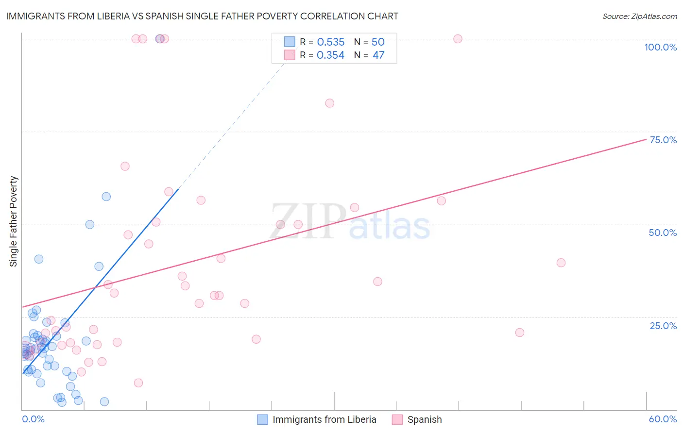 Immigrants from Liberia vs Spanish Single Father Poverty