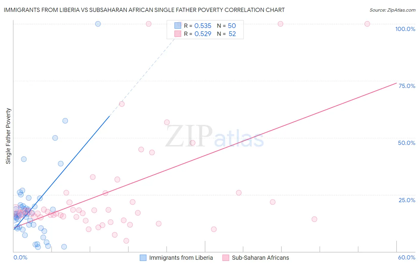 Immigrants from Liberia vs Subsaharan African Single Father Poverty