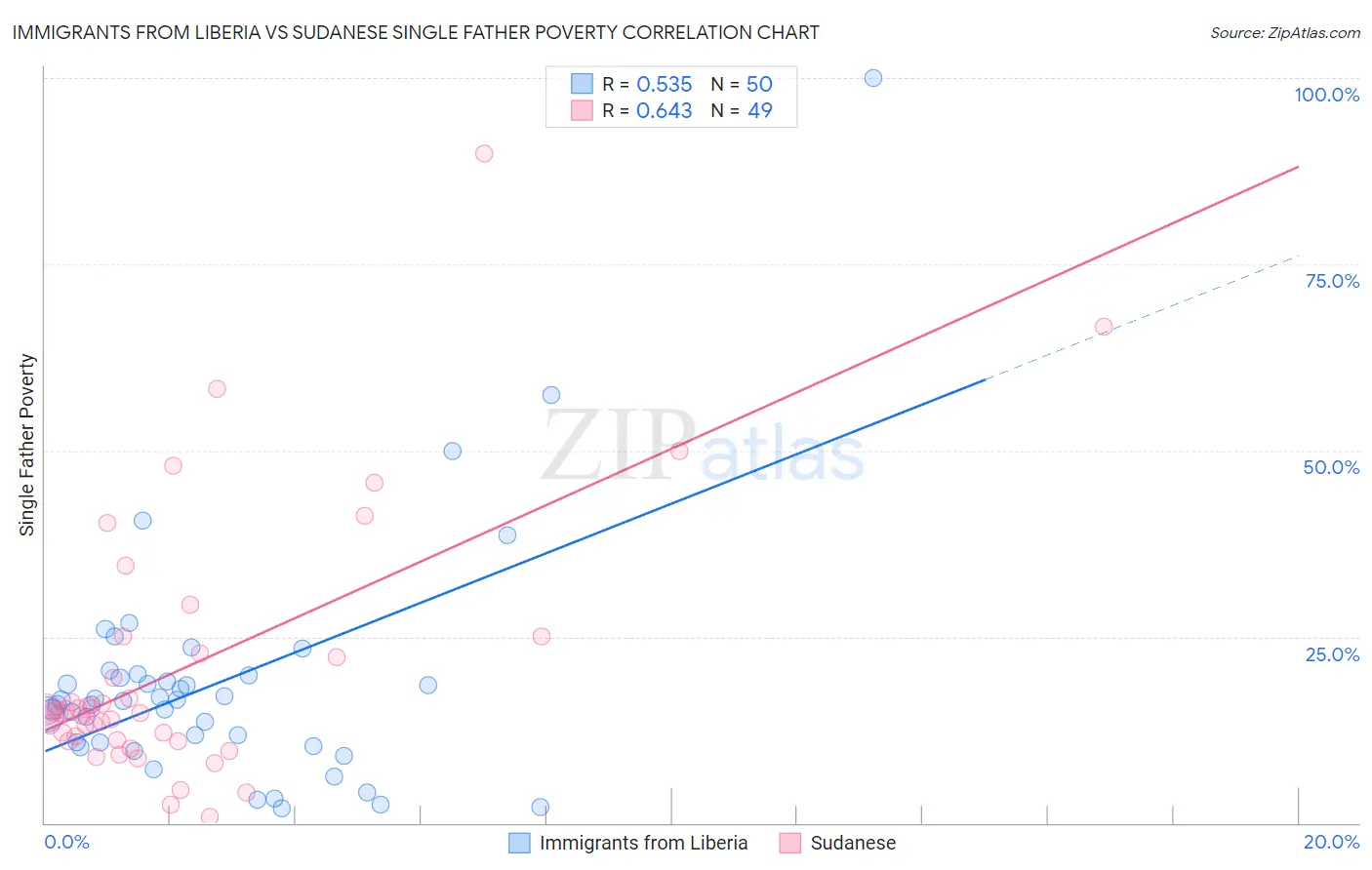 Immigrants from Liberia vs Sudanese Single Father Poverty