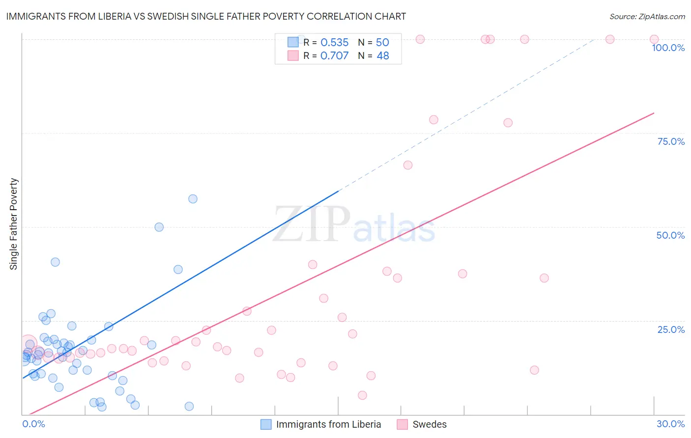 Immigrants from Liberia vs Swedish Single Father Poverty