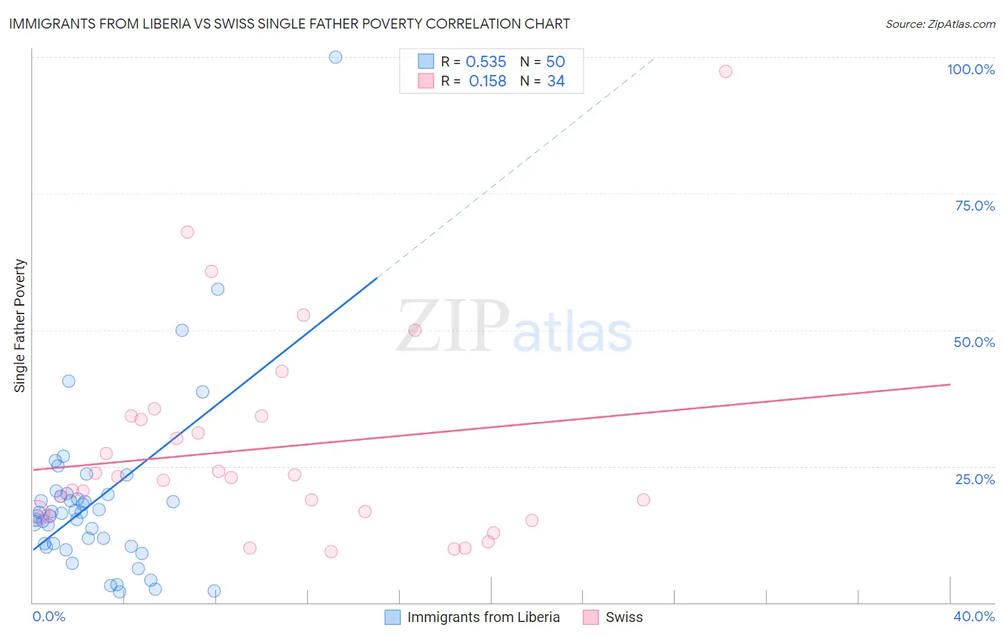 Immigrants from Liberia vs Swiss Single Father Poverty