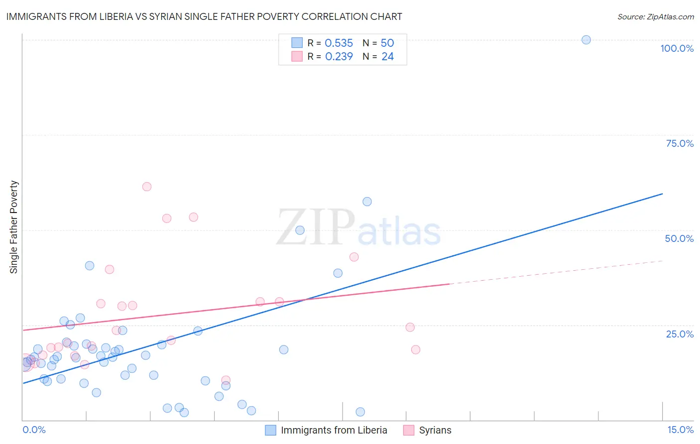 Immigrants from Liberia vs Syrian Single Father Poverty