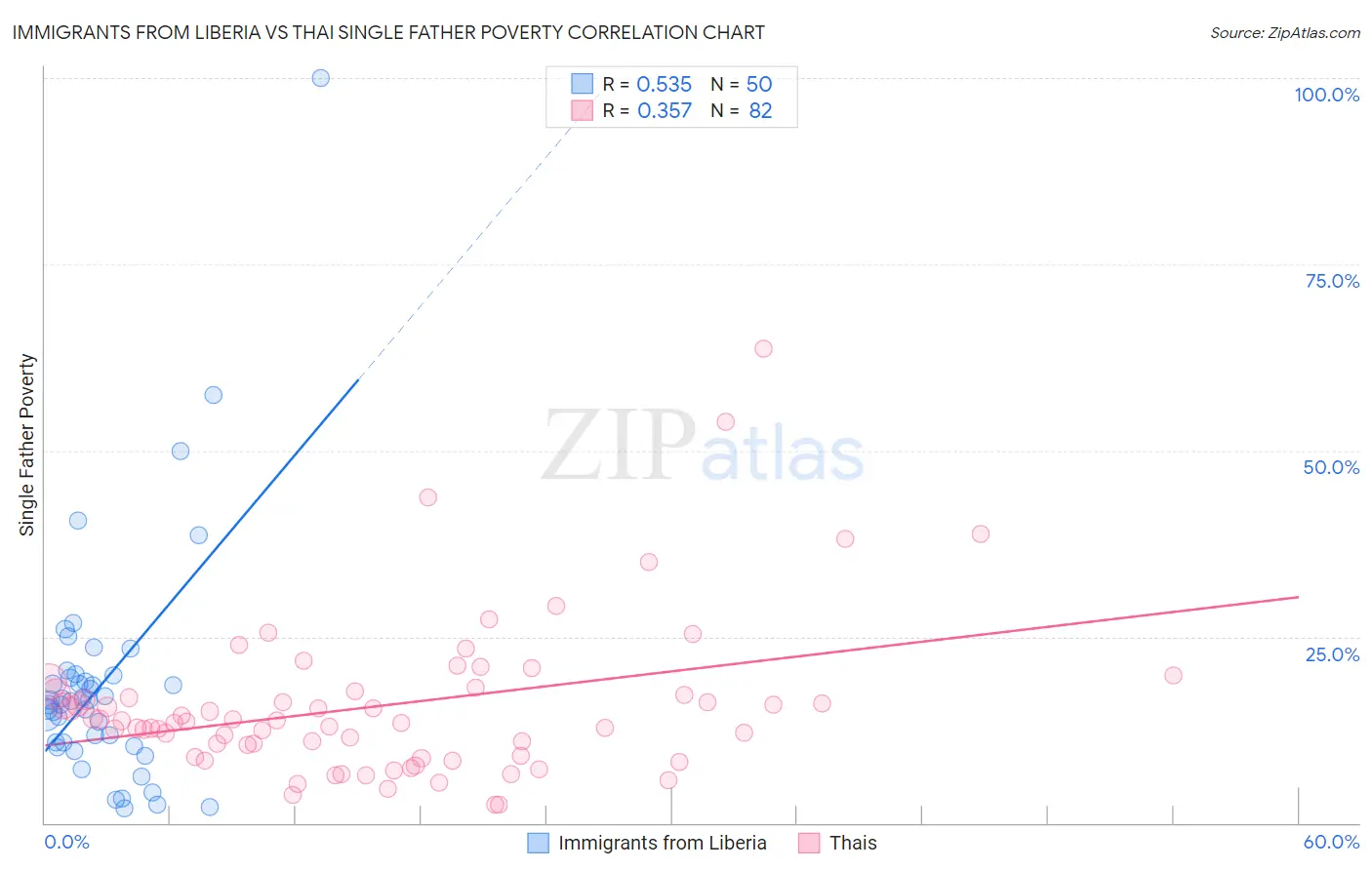 Immigrants from Liberia vs Thai Single Father Poverty