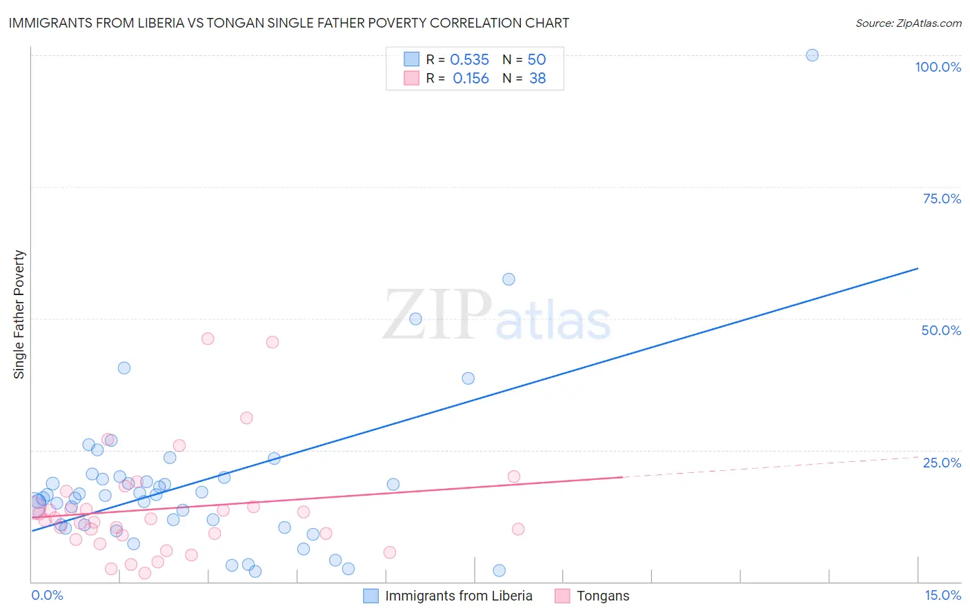 Immigrants from Liberia vs Tongan Single Father Poverty