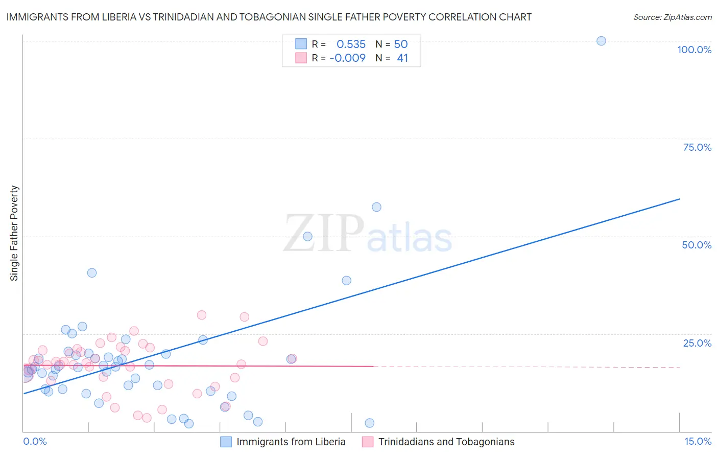 Immigrants from Liberia vs Trinidadian and Tobagonian Single Father Poverty
