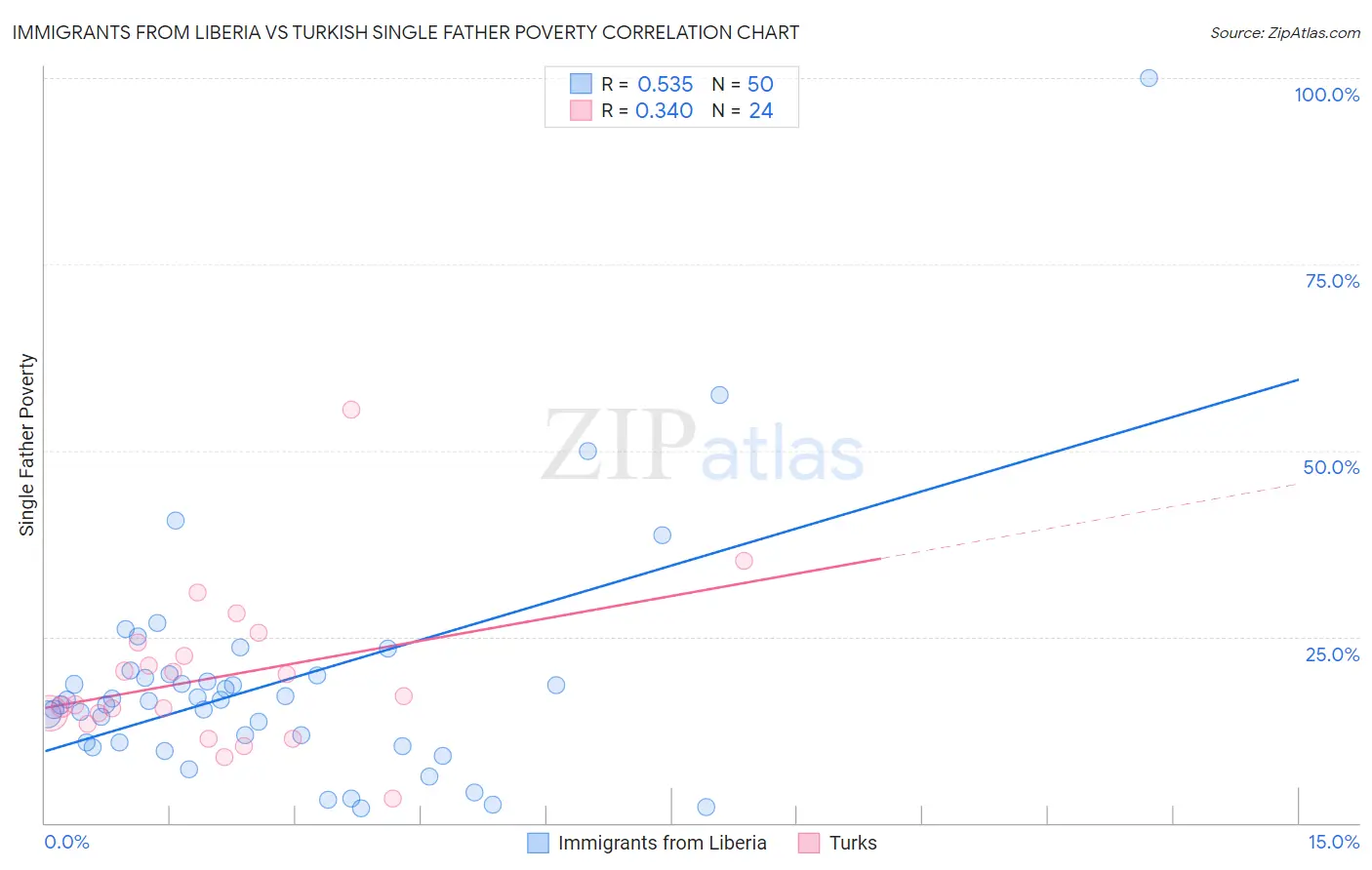 Immigrants from Liberia vs Turkish Single Father Poverty