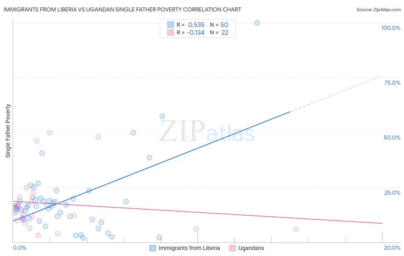 Immigrants from Liberia vs Ugandan Single Father Poverty