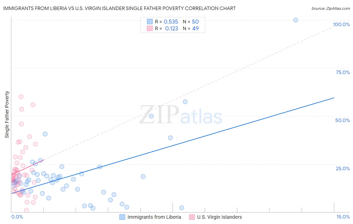 Immigrants from Liberia vs U.S. Virgin Islander Single Father Poverty