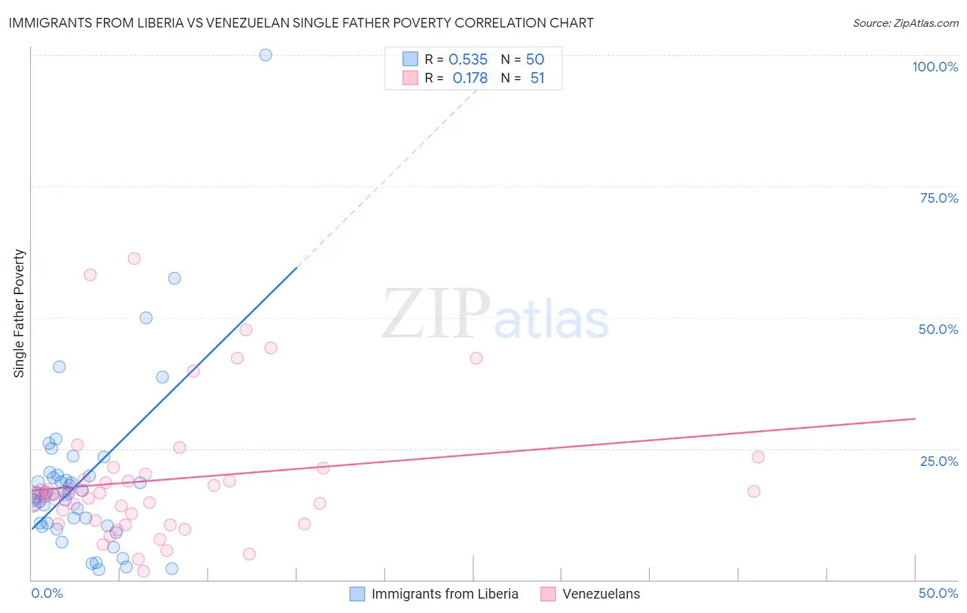 Immigrants from Liberia vs Venezuelan Single Father Poverty