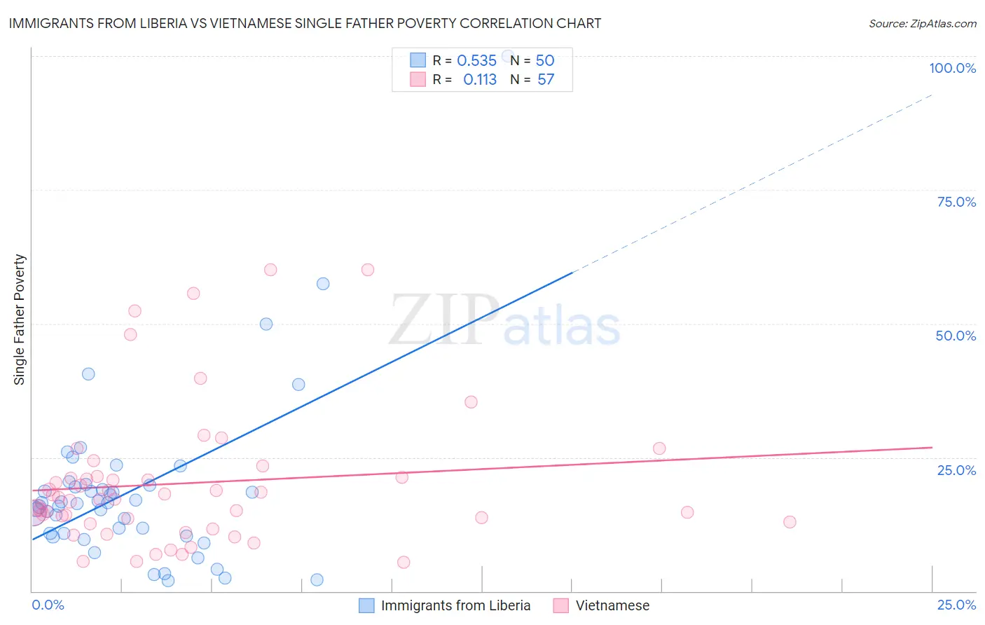 Immigrants from Liberia vs Vietnamese Single Father Poverty