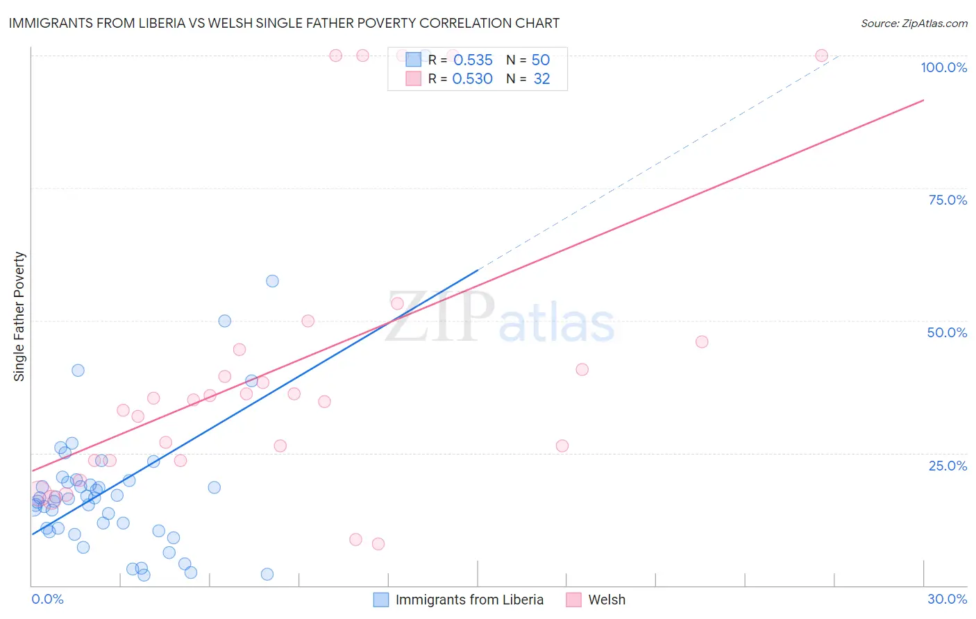 Immigrants from Liberia vs Welsh Single Father Poverty