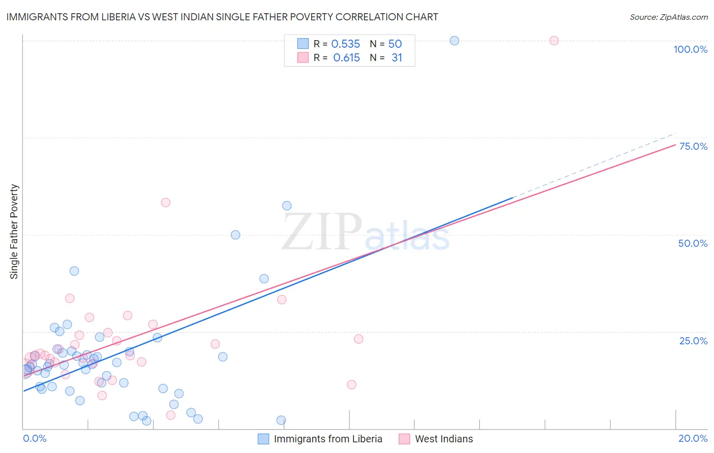 Immigrants from Liberia vs West Indian Single Father Poverty