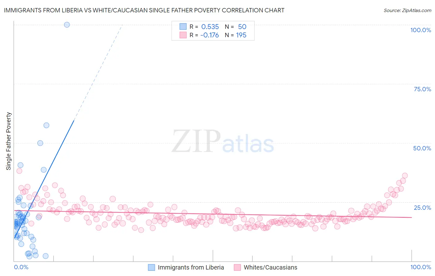 Immigrants from Liberia vs White/Caucasian Single Father Poverty
