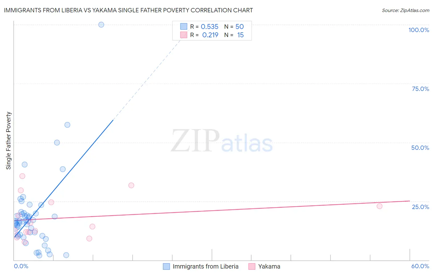 Immigrants from Liberia vs Yakama Single Father Poverty