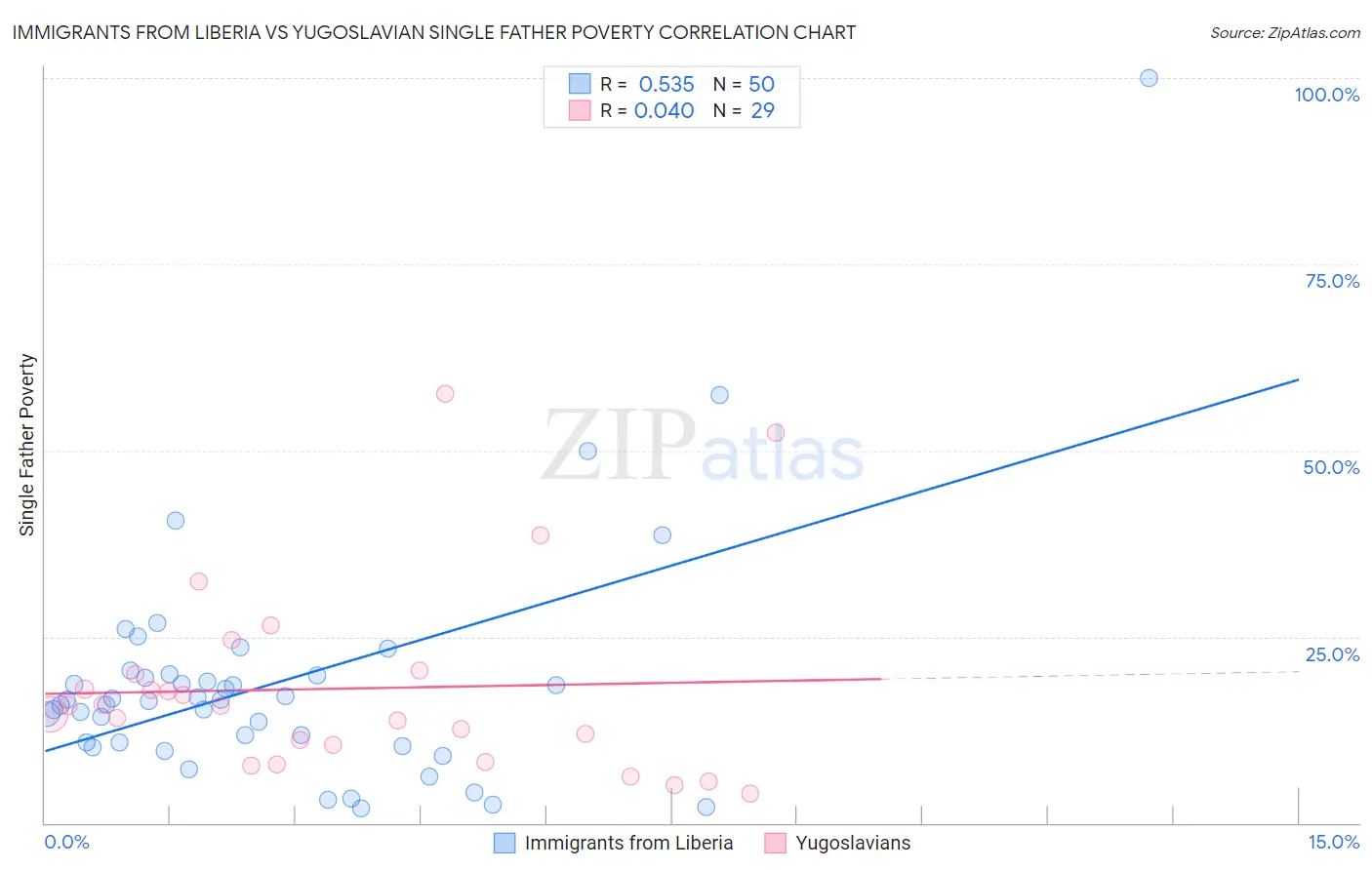 Immigrants from Liberia vs Yugoslavian Single Father Poverty