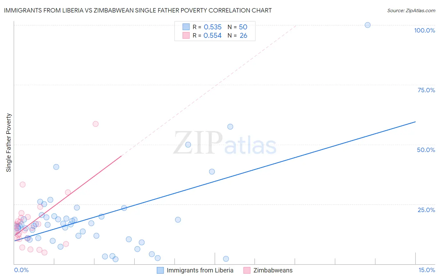 Immigrants from Liberia vs Zimbabwean Single Father Poverty