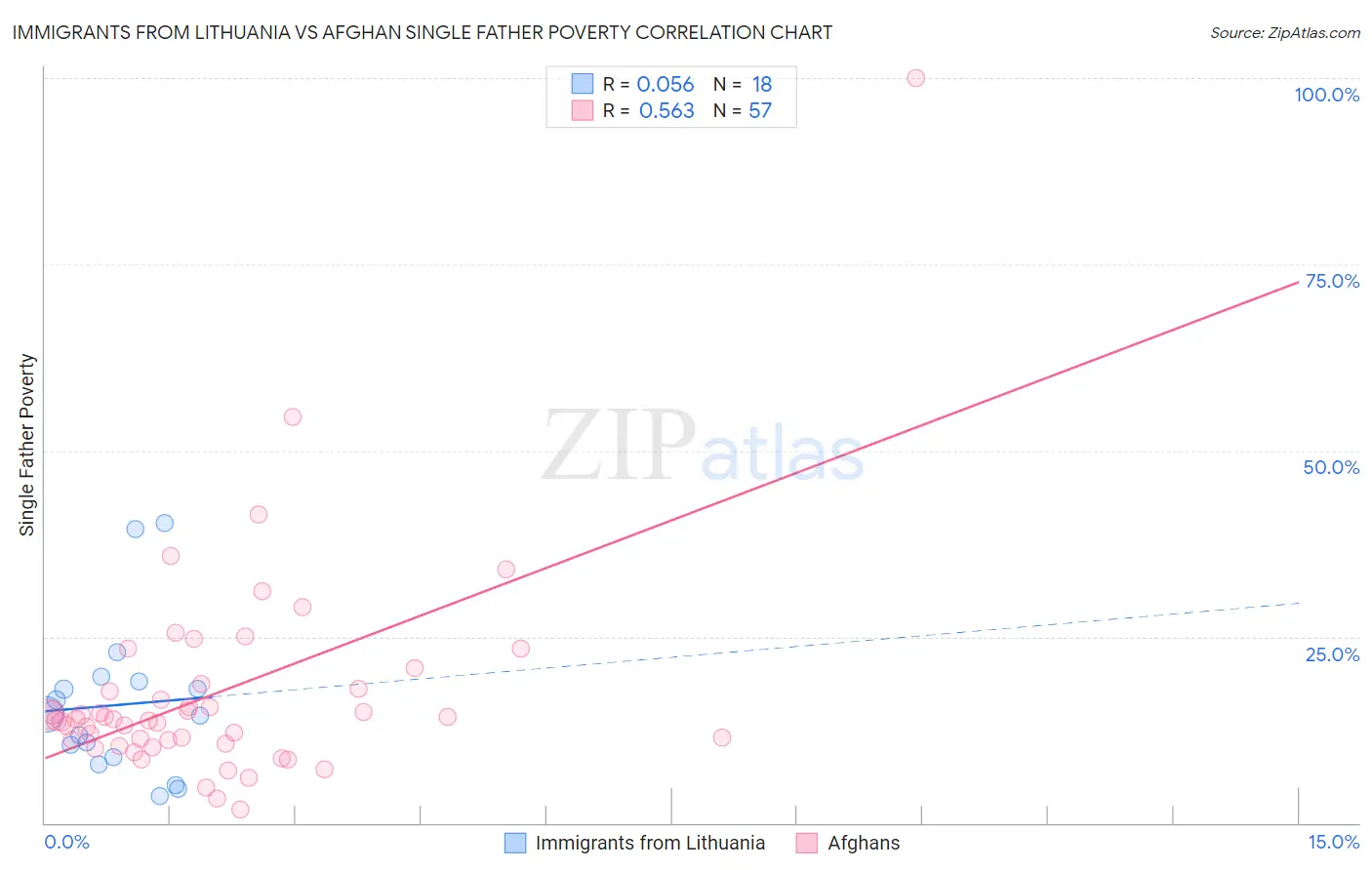 Immigrants from Lithuania vs Afghan Single Father Poverty