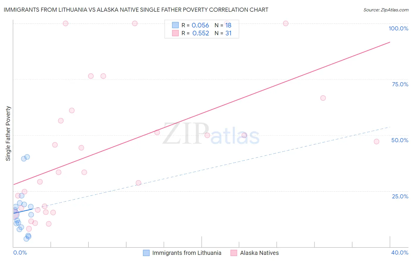 Immigrants from Lithuania vs Alaska Native Single Father Poverty