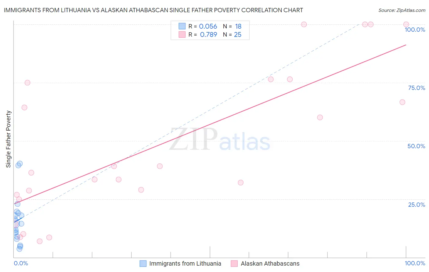 Immigrants from Lithuania vs Alaskan Athabascan Single Father Poverty