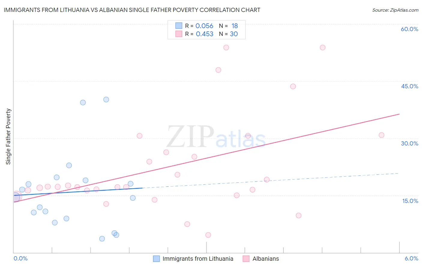 Immigrants from Lithuania vs Albanian Single Father Poverty