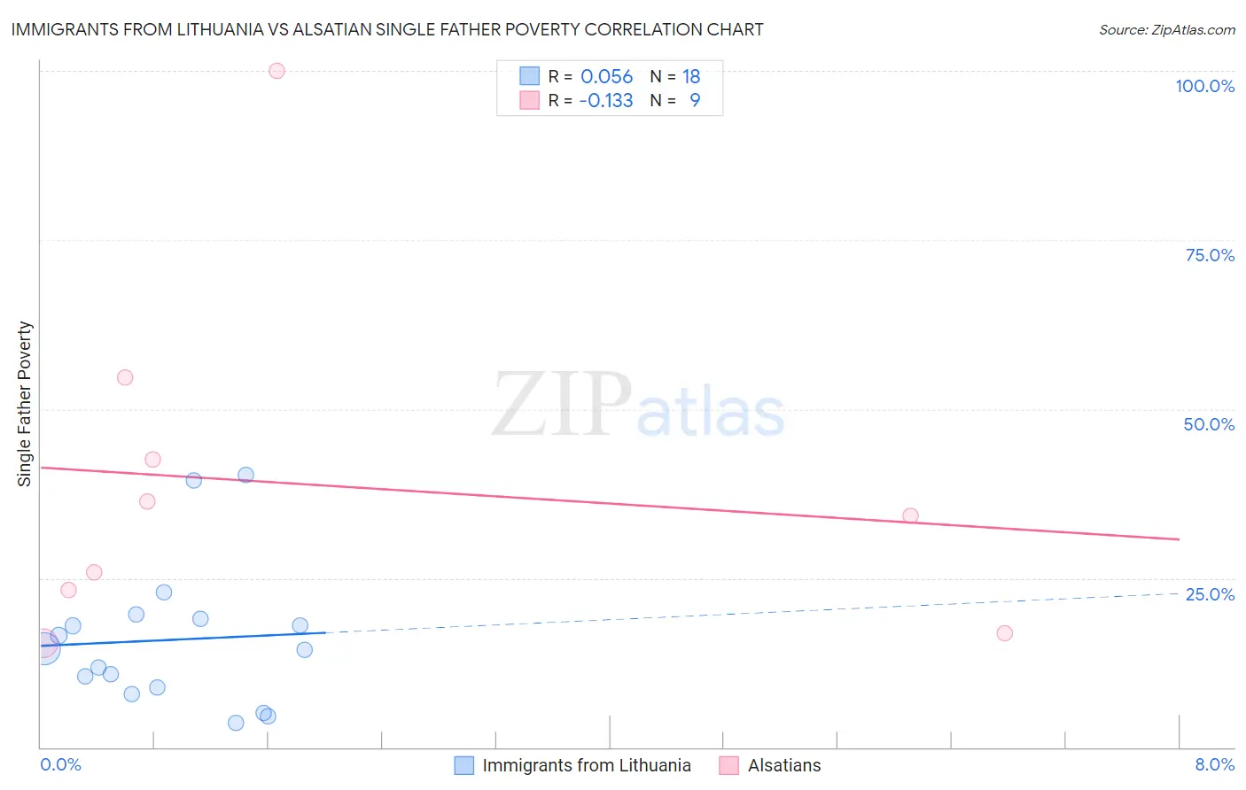 Immigrants from Lithuania vs Alsatian Single Father Poverty