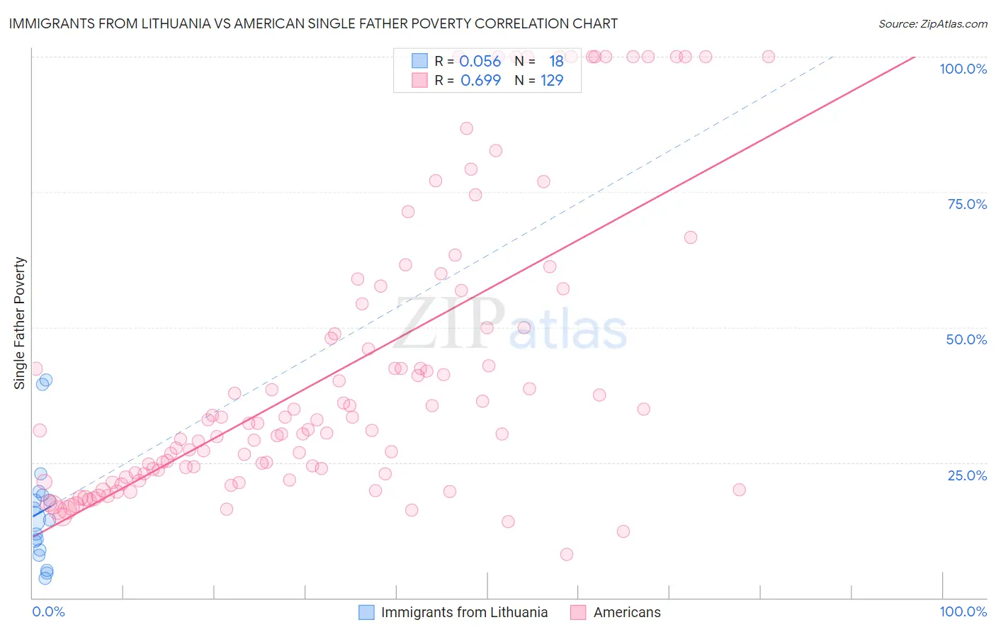 Immigrants from Lithuania vs American Single Father Poverty