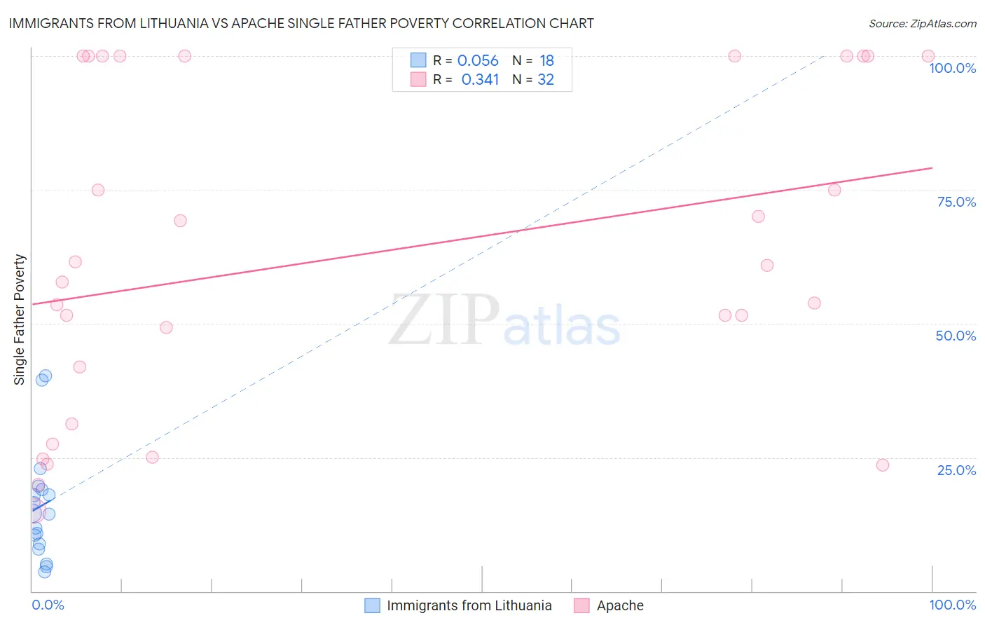 Immigrants from Lithuania vs Apache Single Father Poverty