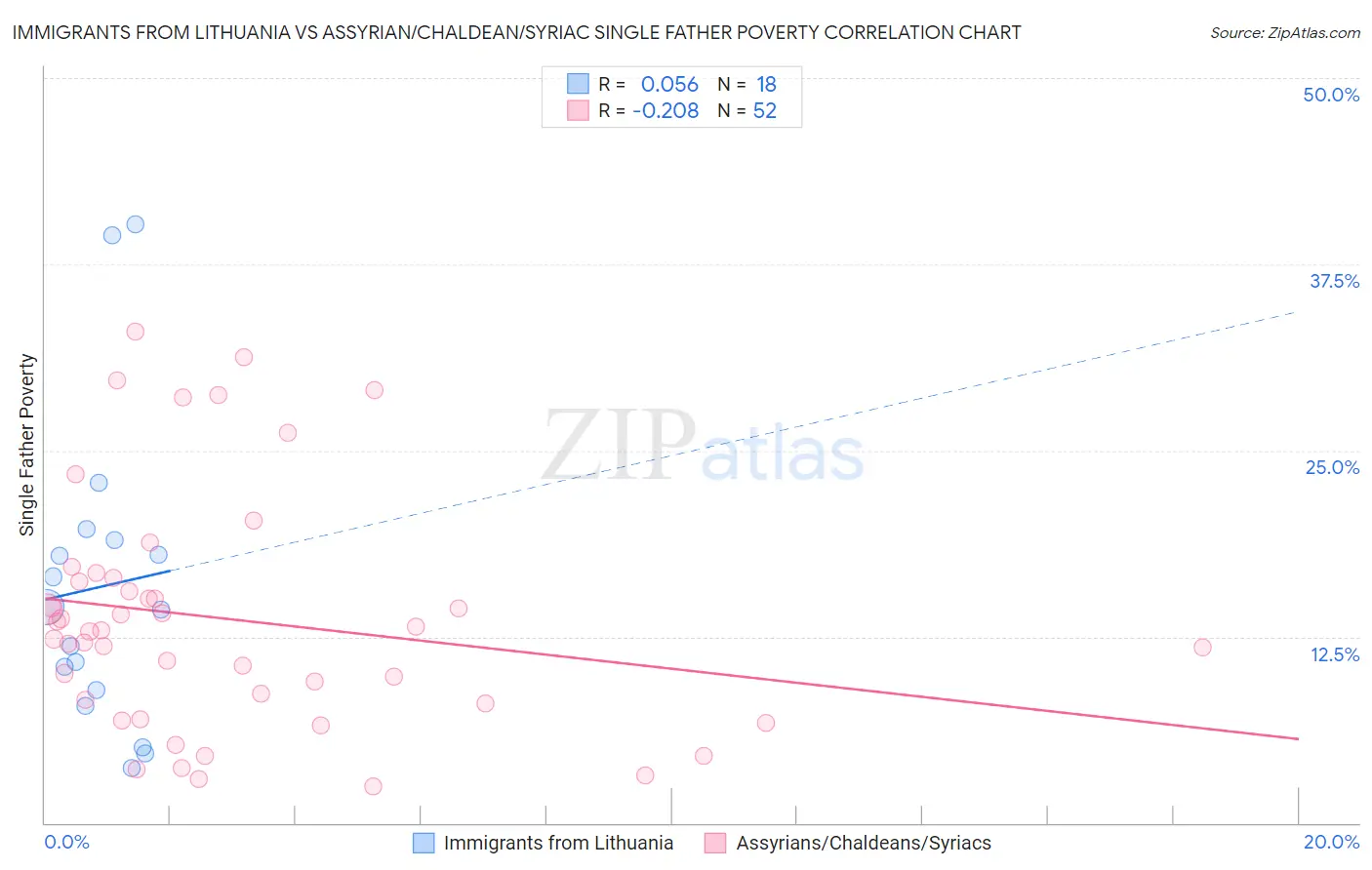 Immigrants from Lithuania vs Assyrian/Chaldean/Syriac Single Father Poverty