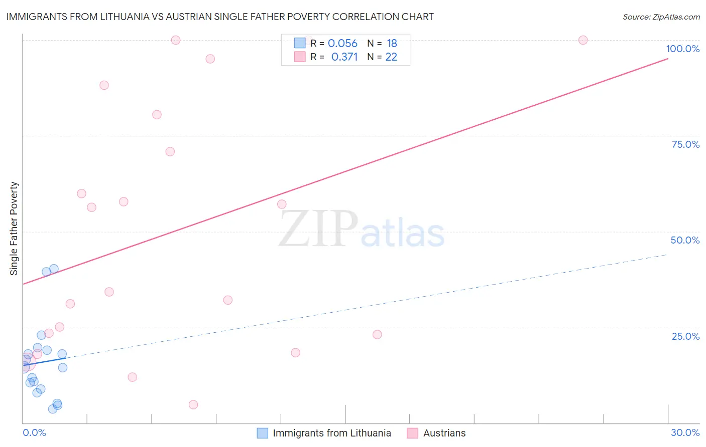 Immigrants from Lithuania vs Austrian Single Father Poverty