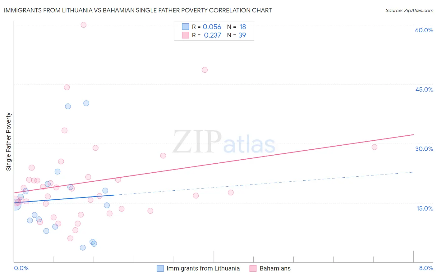 Immigrants from Lithuania vs Bahamian Single Father Poverty