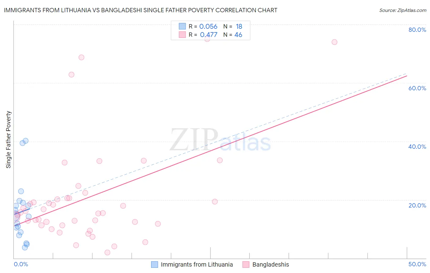 Immigrants from Lithuania vs Bangladeshi Single Father Poverty