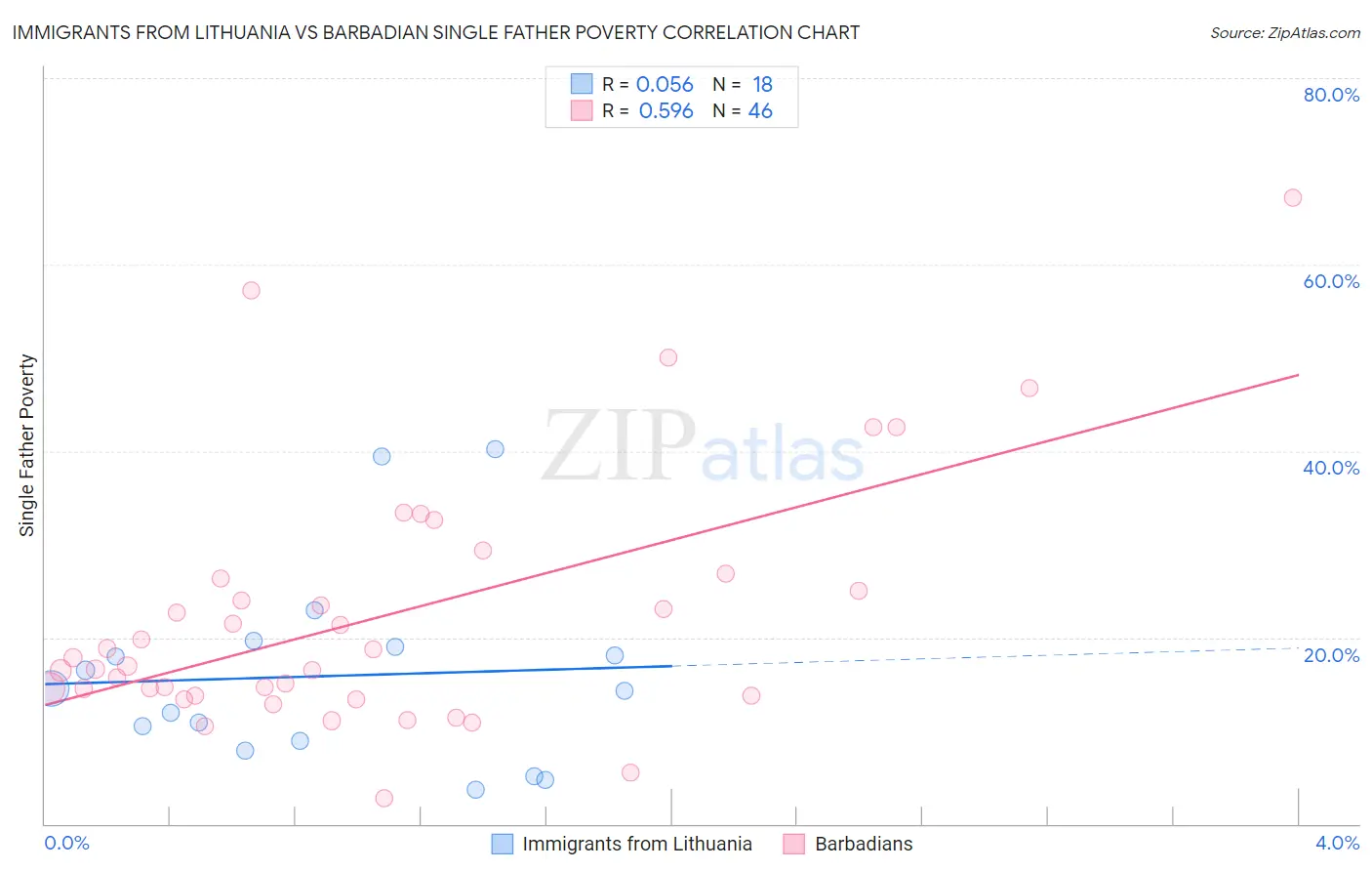 Immigrants from Lithuania vs Barbadian Single Father Poverty