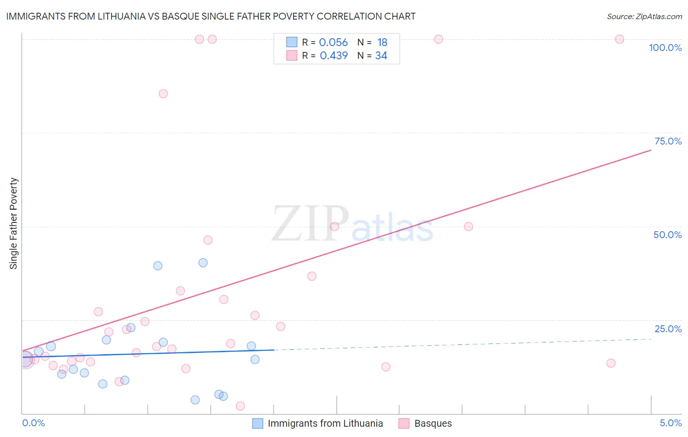 Immigrants from Lithuania vs Basque Single Father Poverty