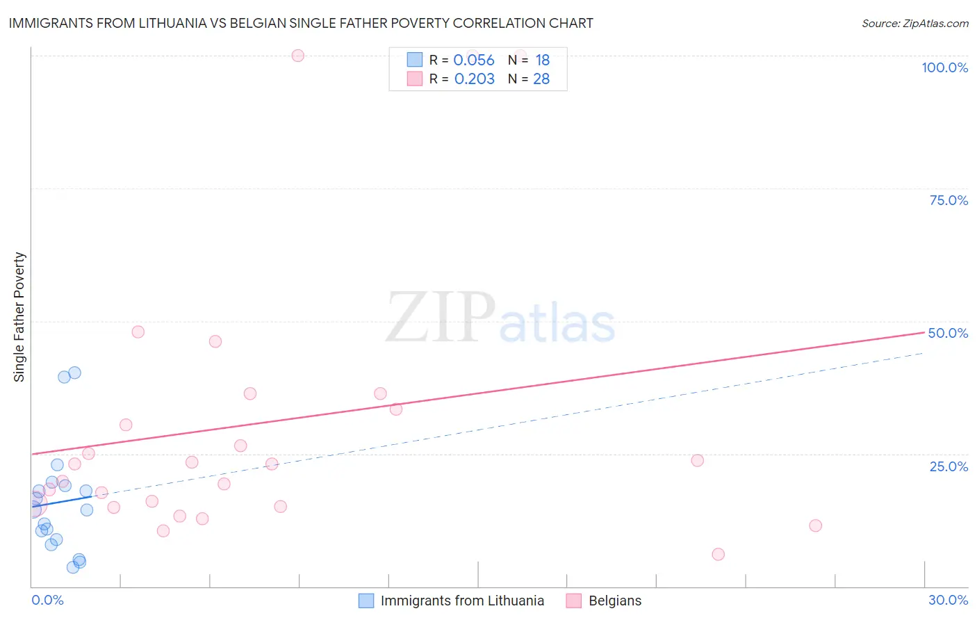 Immigrants from Lithuania vs Belgian Single Father Poverty