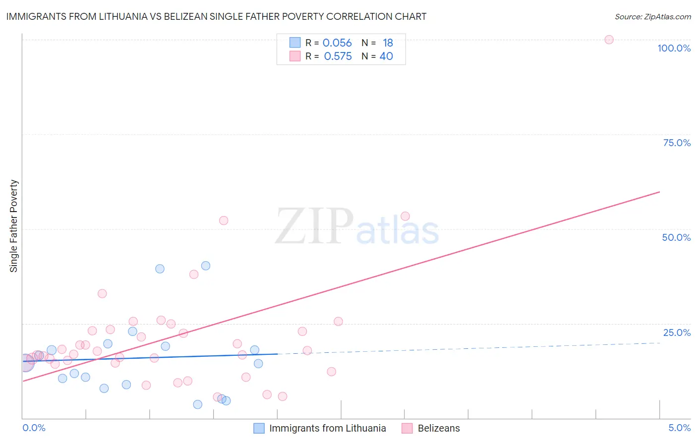Immigrants from Lithuania vs Belizean Single Father Poverty