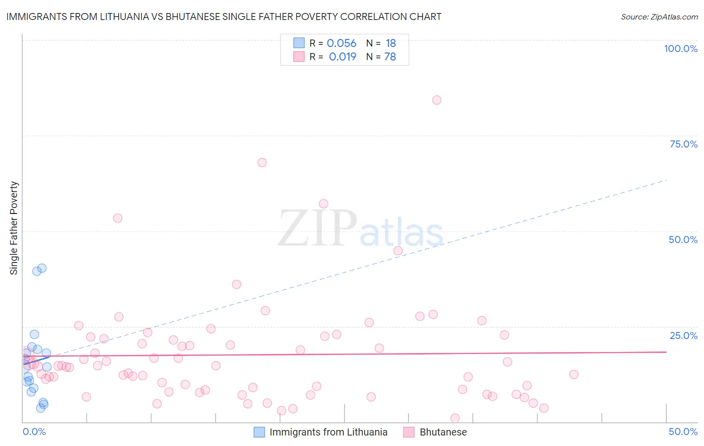 Immigrants from Lithuania vs Bhutanese Single Father Poverty