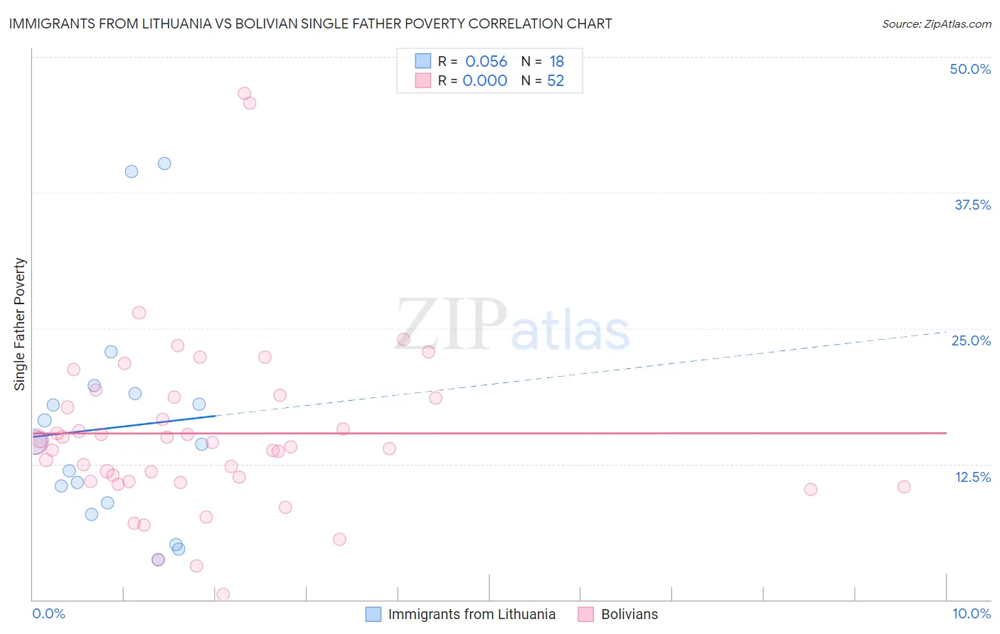 Immigrants from Lithuania vs Bolivian Single Father Poverty