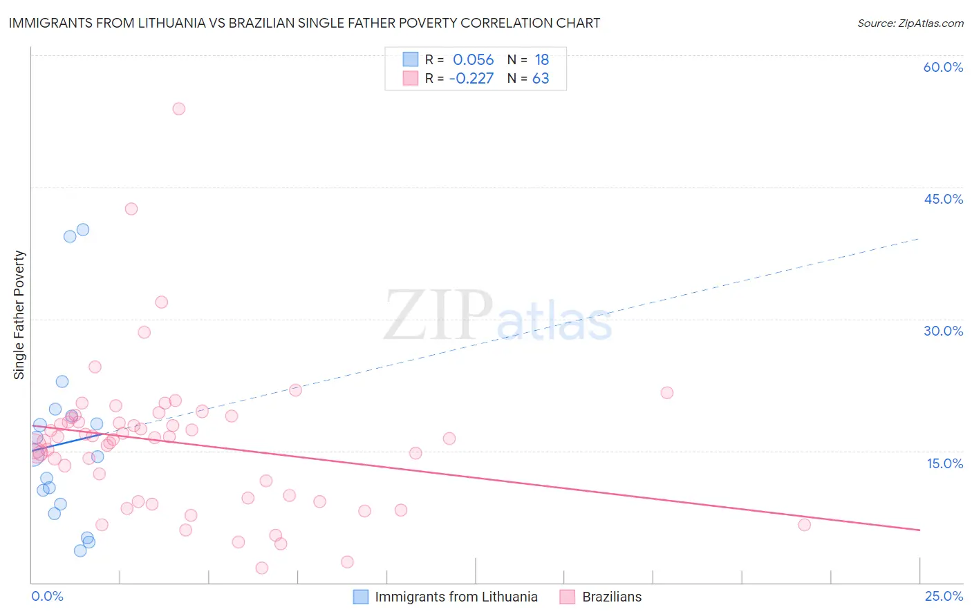 Immigrants from Lithuania vs Brazilian Single Father Poverty